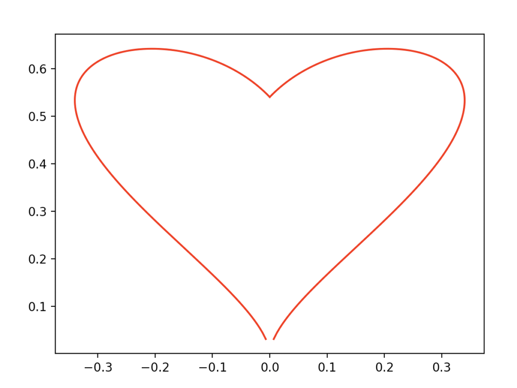 two hearts plot