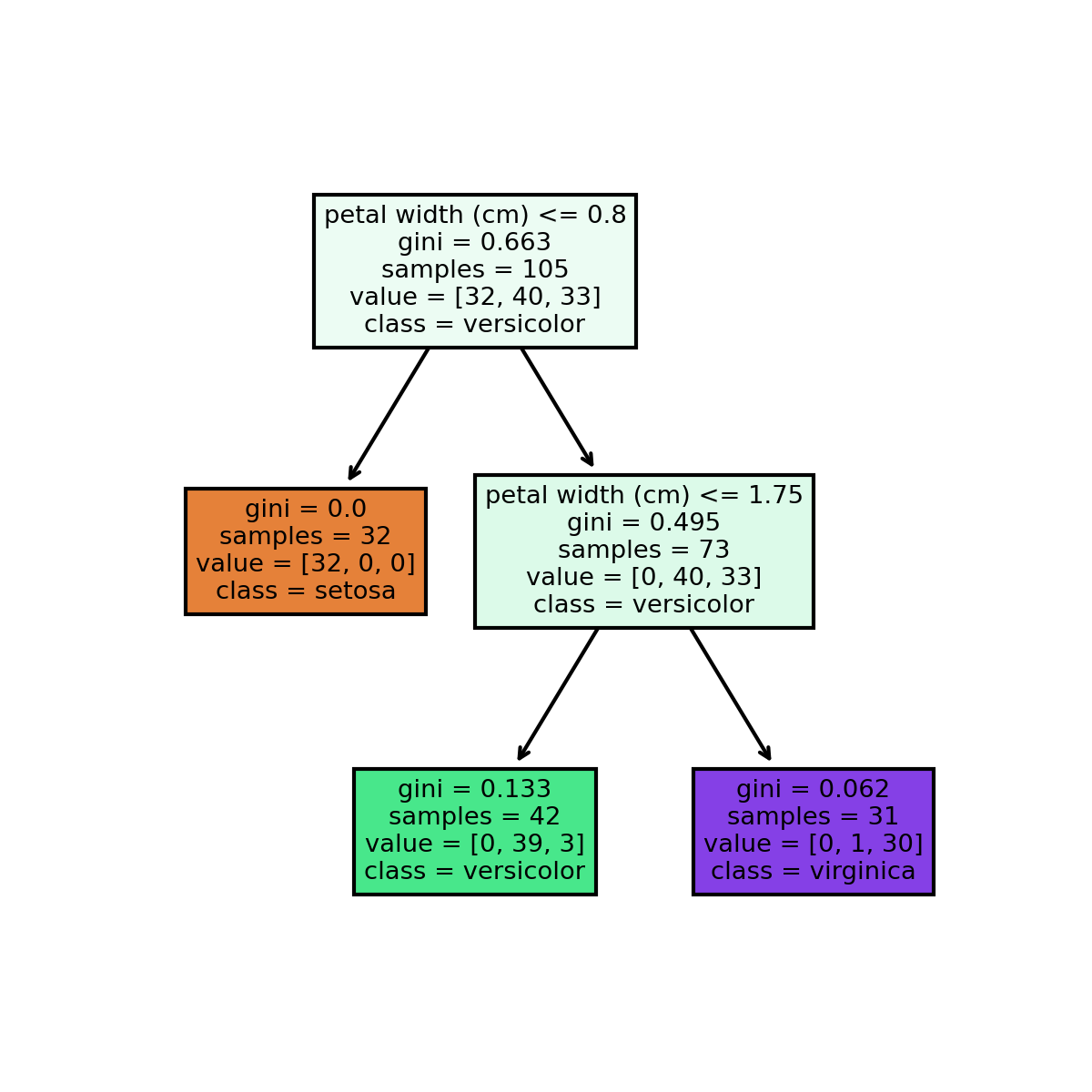 A Tree For The Iris Dataset